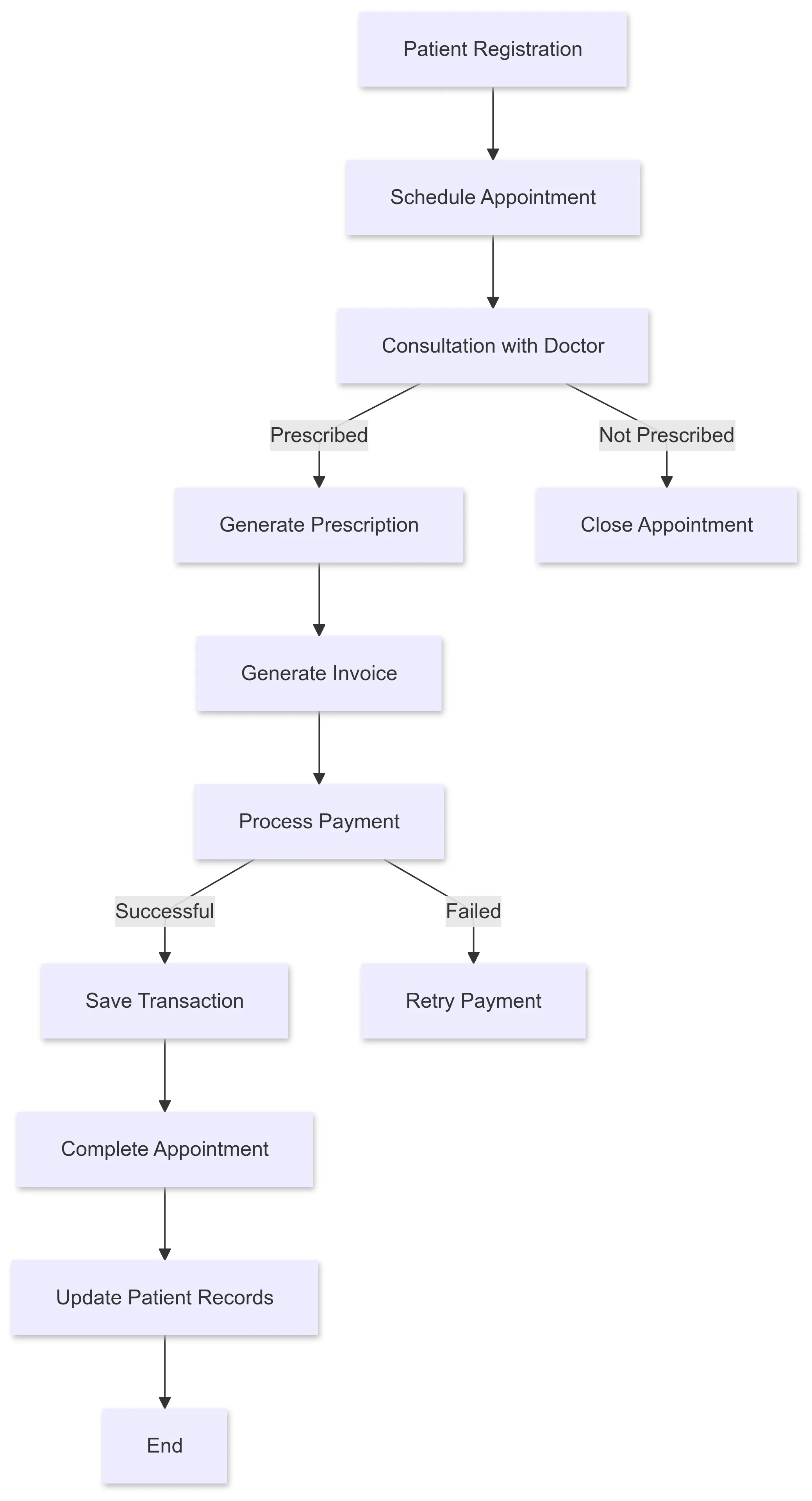The Clinic Management System in PHP MySQL
