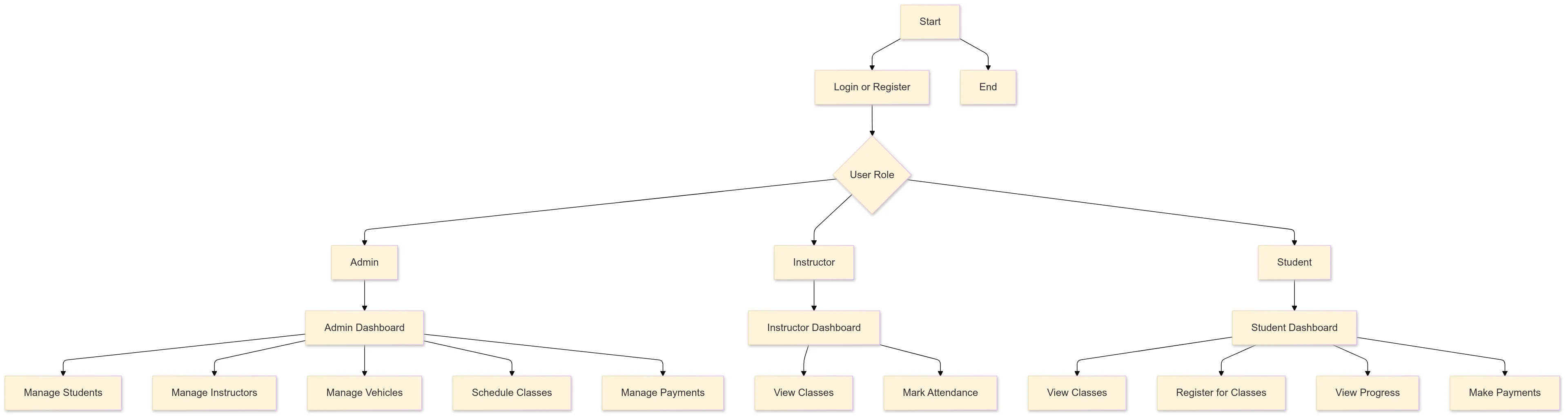 The Driving School Management System in PHP MySQL